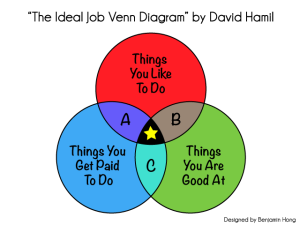 The Ideal Job Venn Diagram, by David Hamil